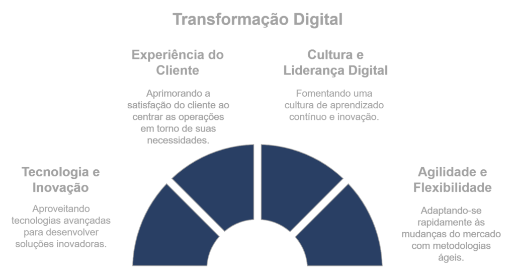 transformação digital

