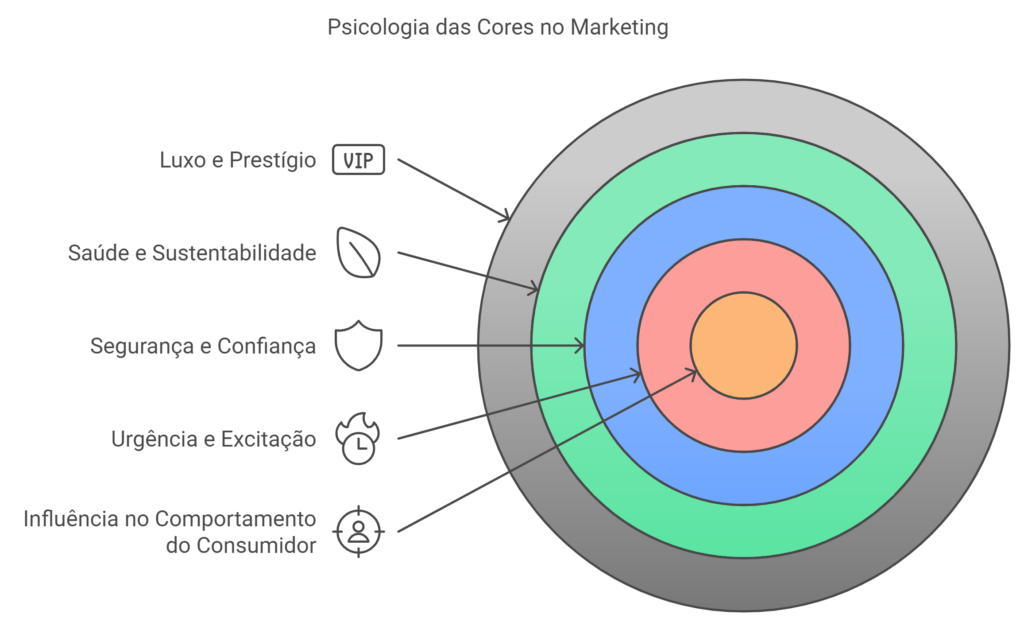 O que cada cor diz ao seu consumidor?

Entender a Psicologia das Cores para vendas significa compreender que cada cor tem um significado e uma função específica no contexto de vendas. Aqui estão alguns exemplos de como as cores podem ser usadas para transmitir mensagens específicas:

Vermelho: Evoca paixão, urgência e excitação. Muito usado em promoções e campanhas de liquidação para estimular compras por impulso.
Azul: Transmite segurança, tranquilidade e confiança. Ideal para setores como tecnologia e serviços financeiros.
Verde: Simboliza saúde, natureza e sustentabilidade. Perfeito para empresas que promovem bem-estar e responsabilidade ambiental.
Preto: Representa poder, exclusividade e sofisticação. Usado por marcas de luxo para reforçar uma imagem de prestígio.
Amarelo: Associado à positividade e ao otimismo. Usado para capturar a atenção e gerar uma experiência mais calorosa.
Laranja: Estimula a ação, entusiasmo e calor. Muito utilizado para incentivar interações rápidas em campanhas de marketing digital.