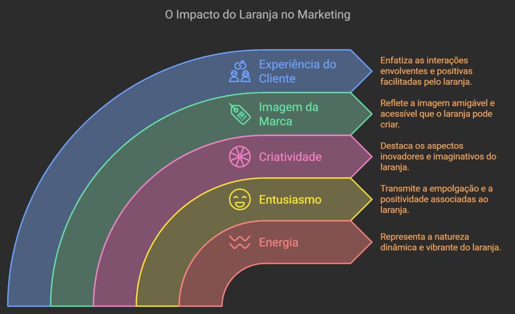 psicologia das cores laranja