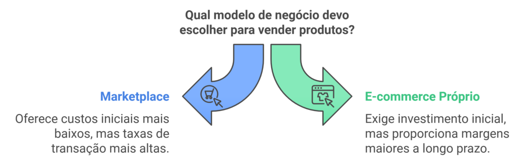 marketplace ou e-commerce próprio