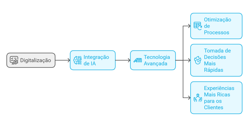 digitalização