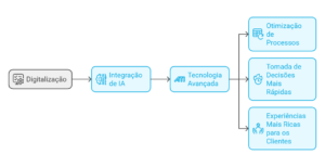 digitalização