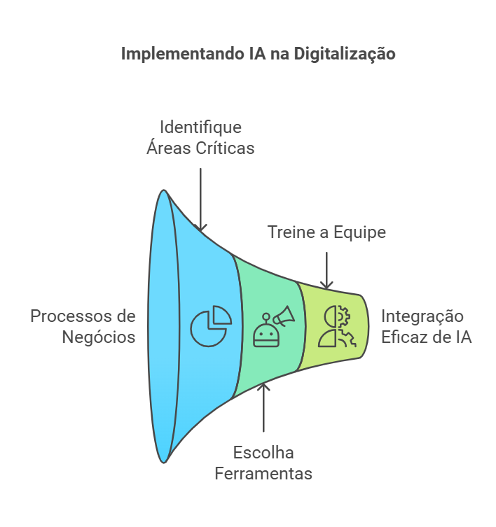 Implementando IA na digitalização