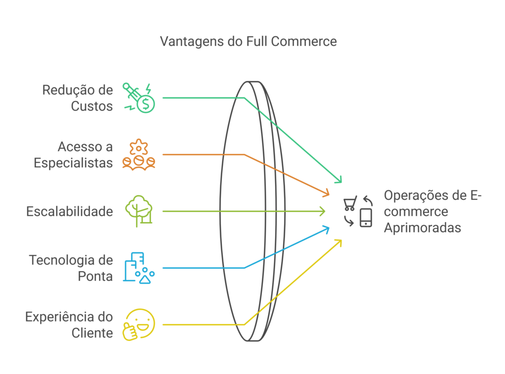 vantagens do full commerce