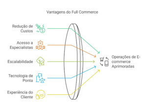 vantagens do full commerce