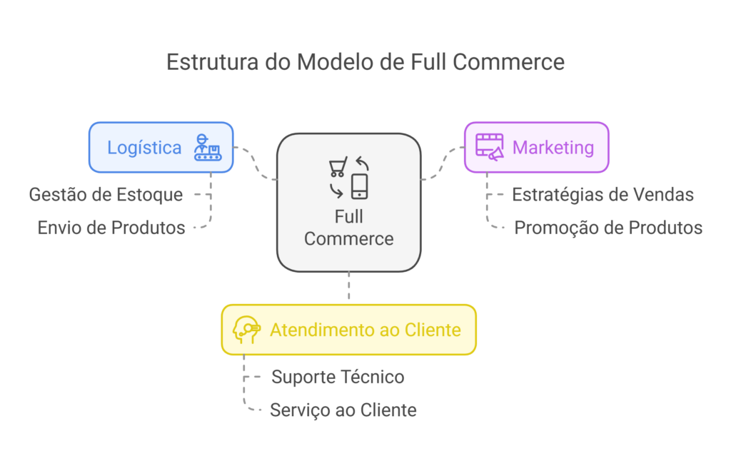 Estrutura do Modelo de Full Commerce