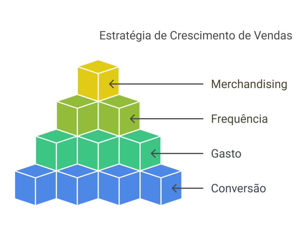 Otimização de conversão