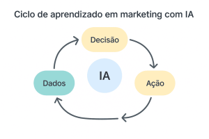 Inteligência Artificial no Marketing: o novo papel do CMO na era da automação