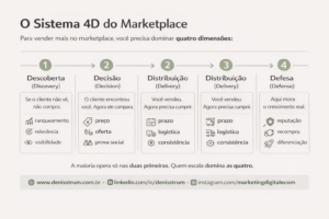 como vender mais no marketplace