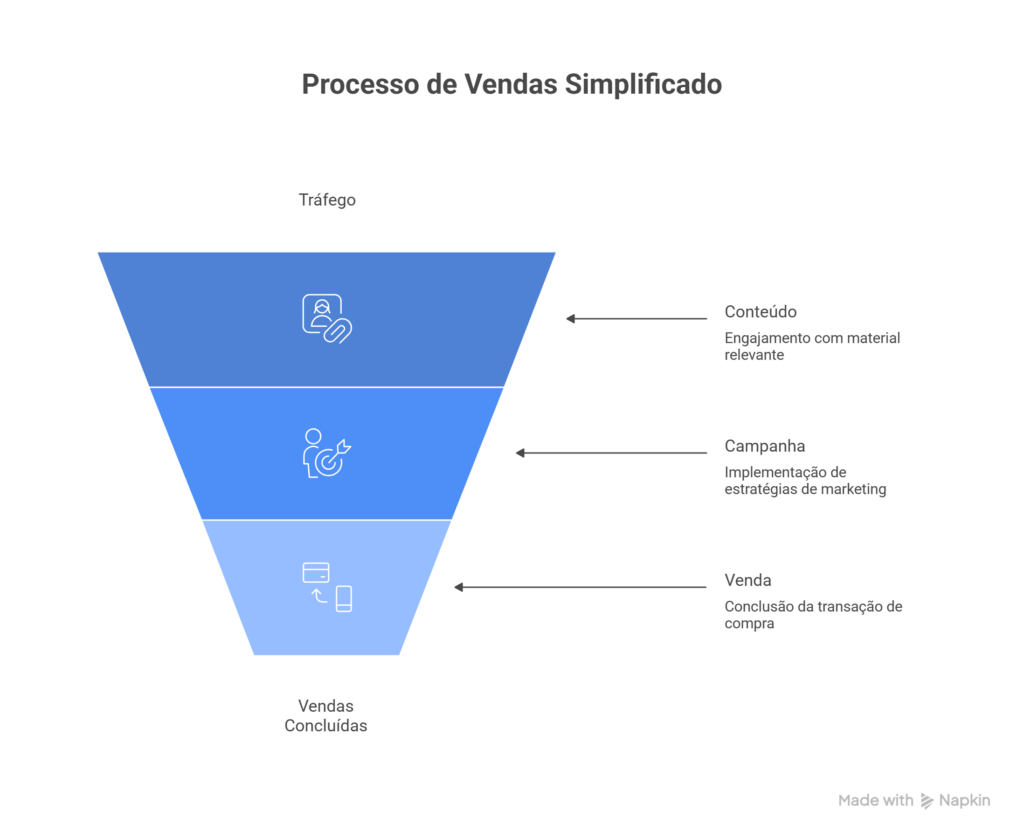 Qual a Diferença entre o Funil de Marketing e o de Vendas? 1 O que é funil de marketing