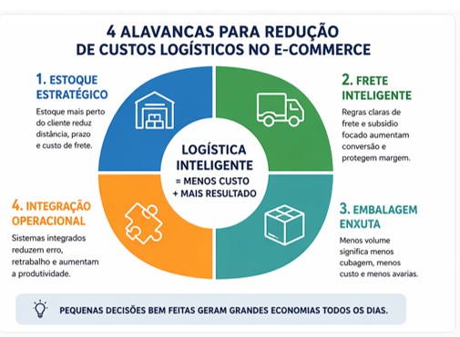Logística no e-commerce: estratégias para reduzir custos e ganhar eficiência 2 4 alavancas logistica no ecommerce