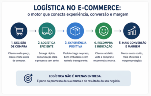 Logística no e-commerce: estratégias para reduzir custos e ganhar eficiência