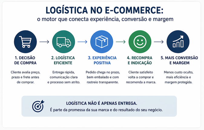 Logística no e-commerce: estratégias para reduzir custos e ganhar eficiência 1 logistica no ecommerce