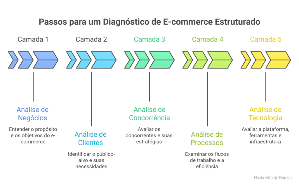 Diagnóstico de E-commerce: Como identificar os 4 Vazamentos de Margem 1 Diagnóstico de E-commerce