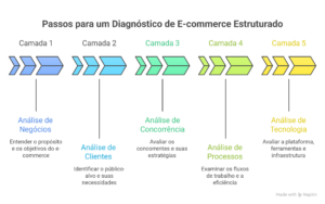 Diagnóstico de E-commerce: Como identificar os 4 Vazamentos de Margem