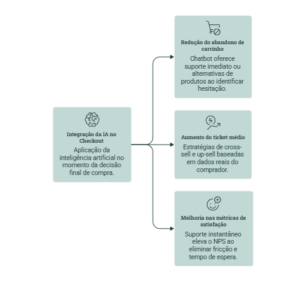 Eficiência do e-commerce: como a IA transforma o checkout?