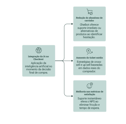 Eficiência do e-commerce: como a IA transforma o checkout? 1 Chatbot com recomendação de produtos