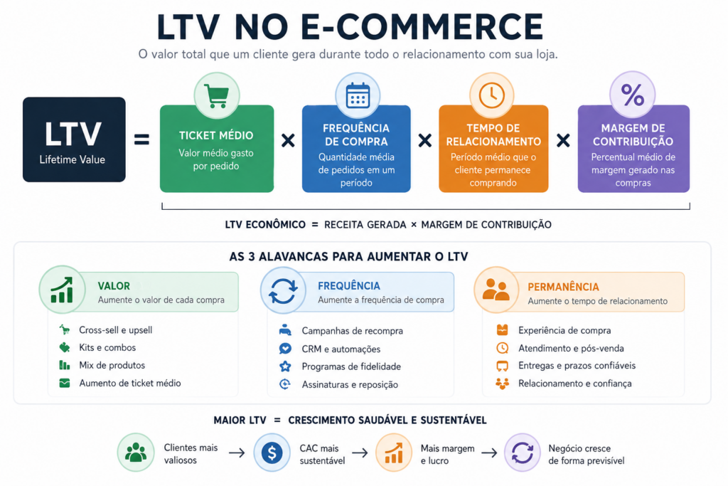 LTV no E-commerce: O Que É, Como Calcular e Como Aumentar 2 Entenda o que é LTV no e-commerce